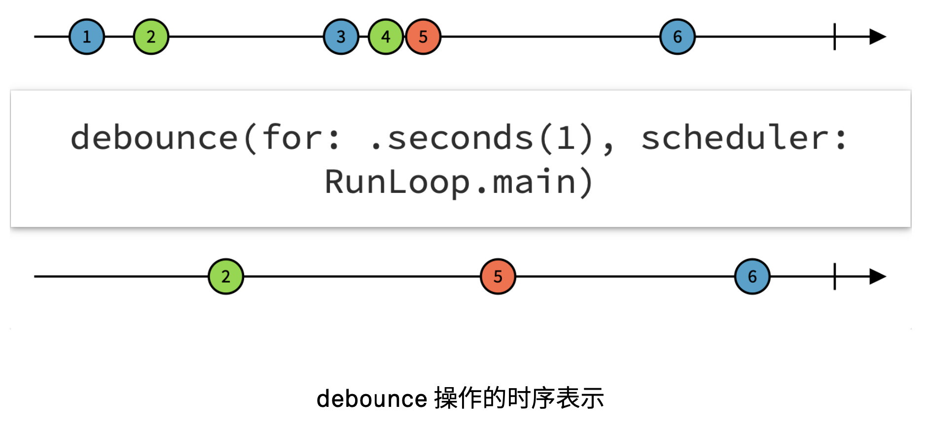 debounce 操作的时序表示