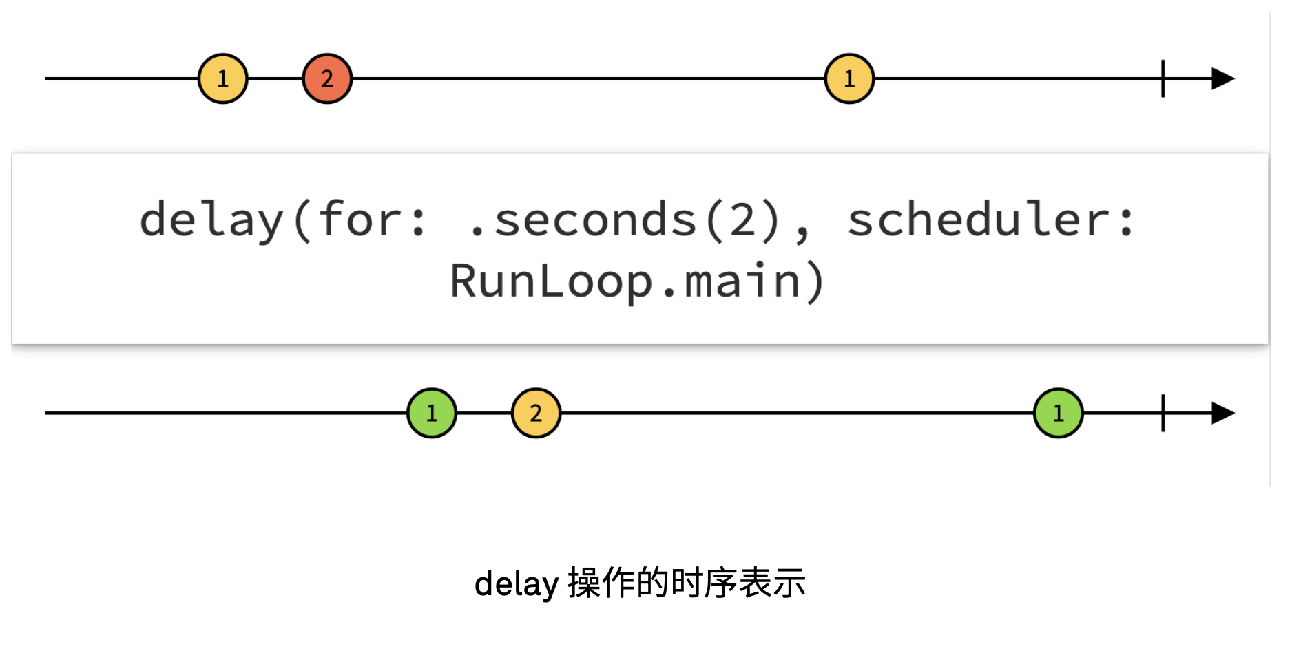 delay操作的时序表示