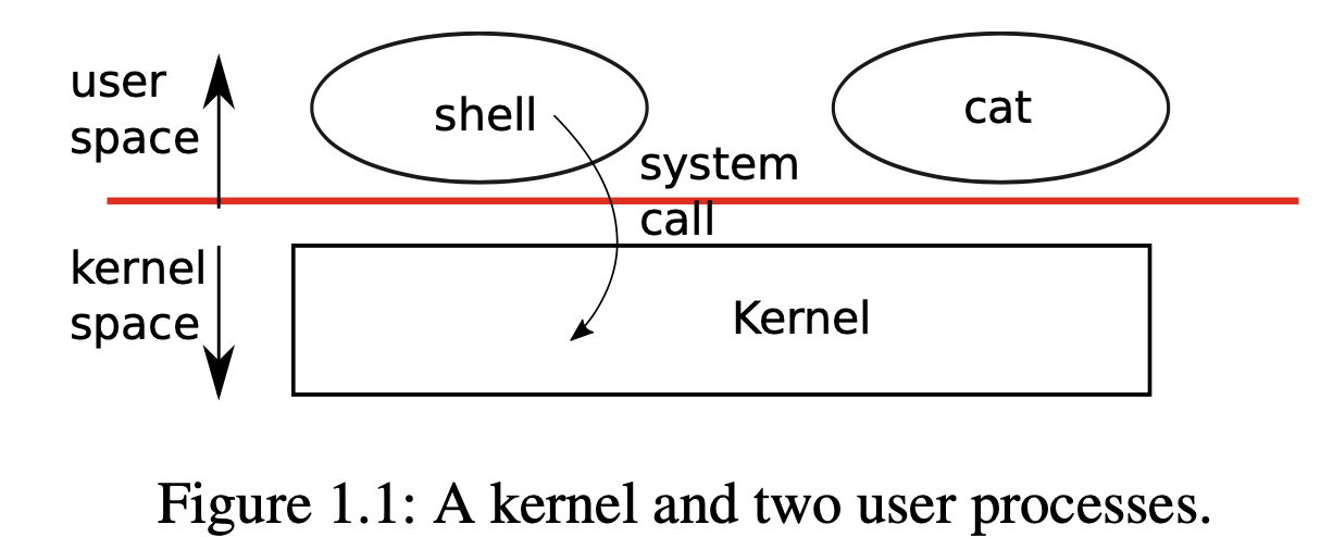A kernel and two user processes
