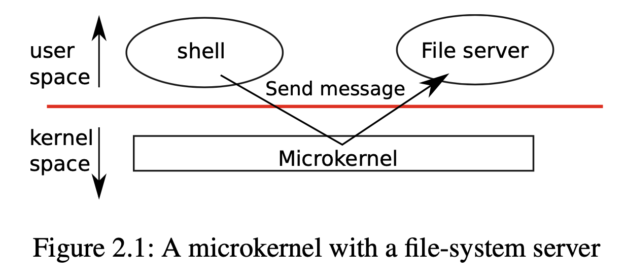 A microkernel with a file-system server
