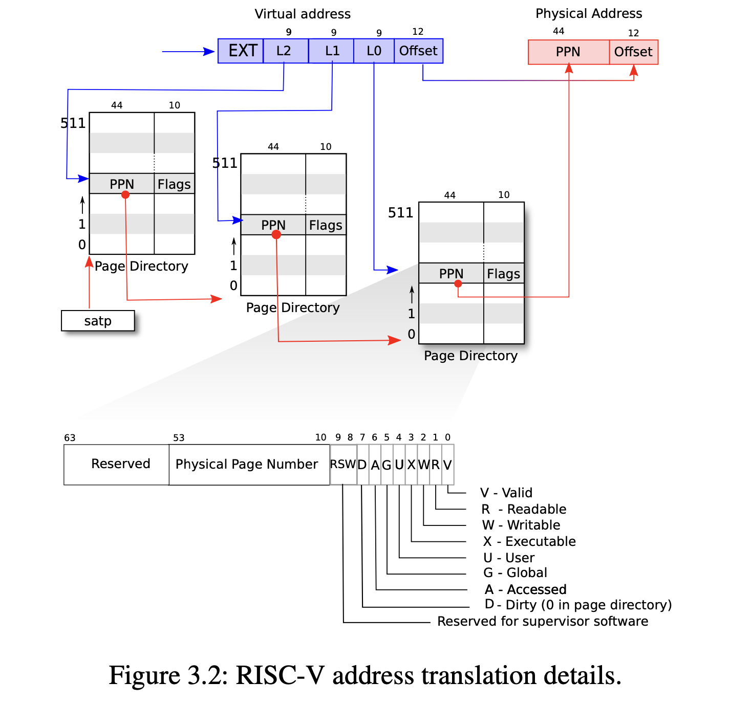 Figure 3.2: RISC-V address translation details.