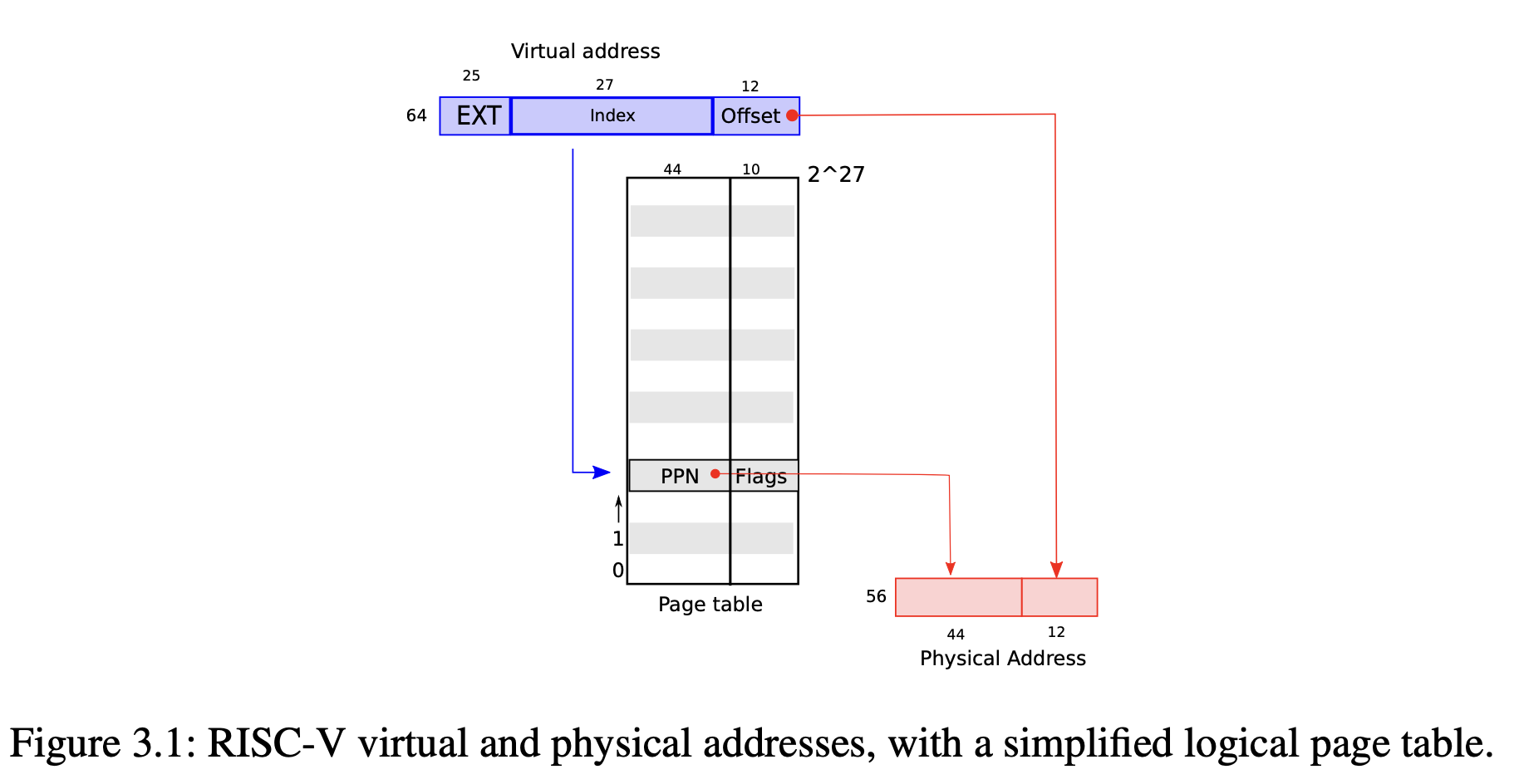 Figure 3.1: RISC-V virtual and physical addresses, with a simplified logical page table.