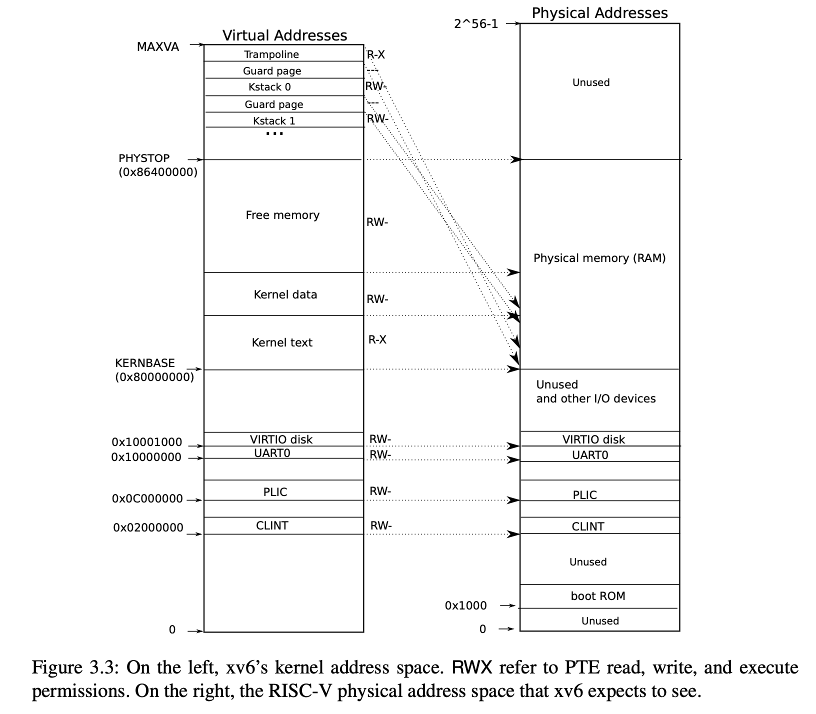 xv6’s kernel address space