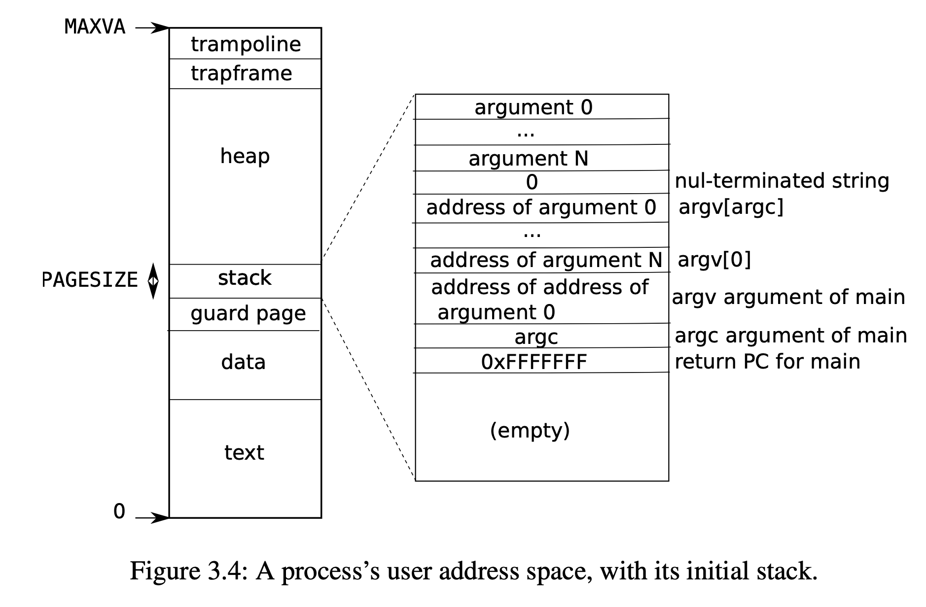 A process’s user address space, with its initial stack.