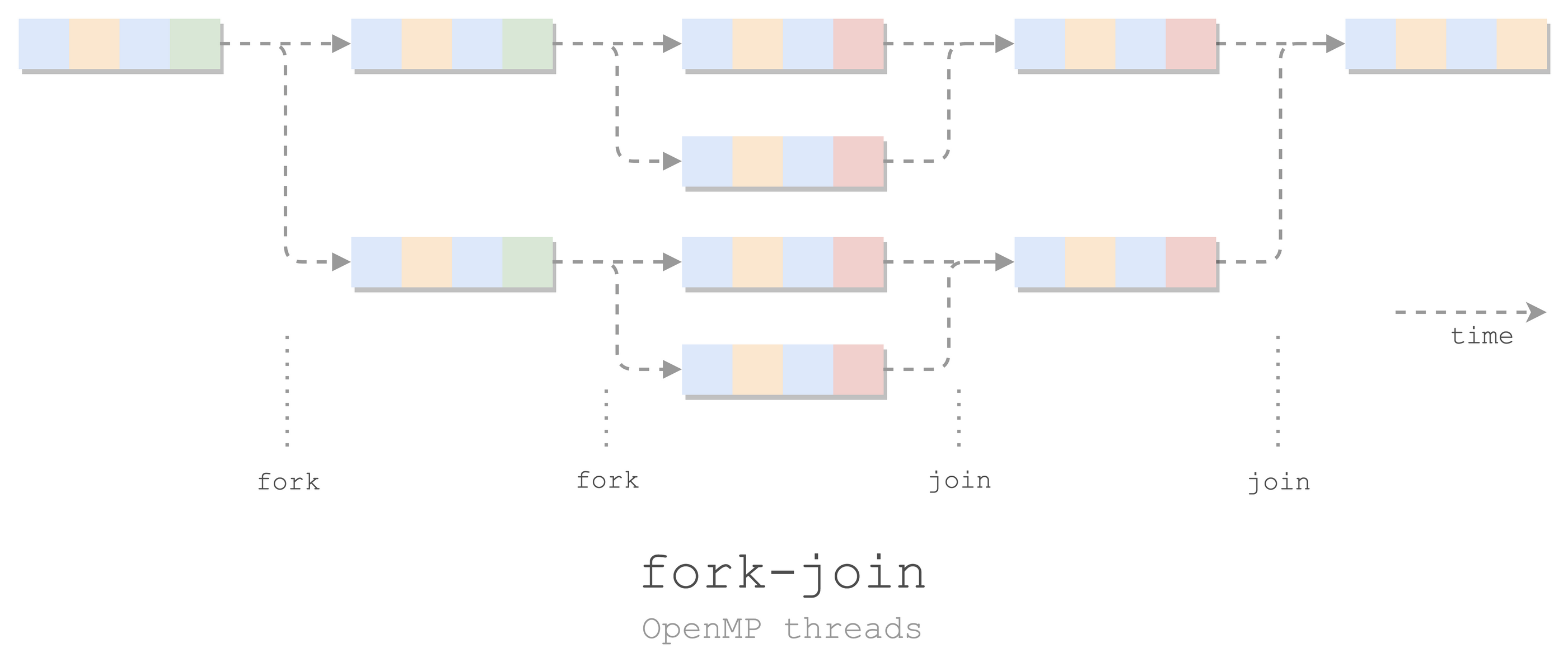 openmp-fork-join