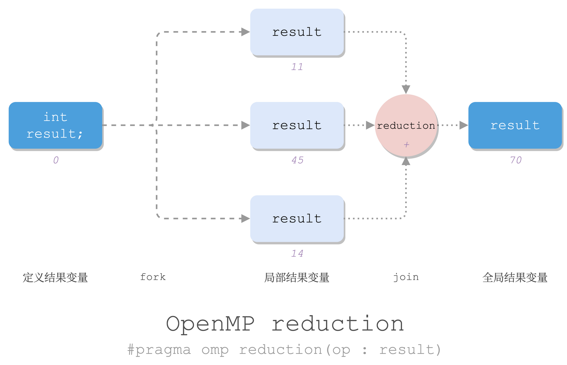 OpenMP reduction
